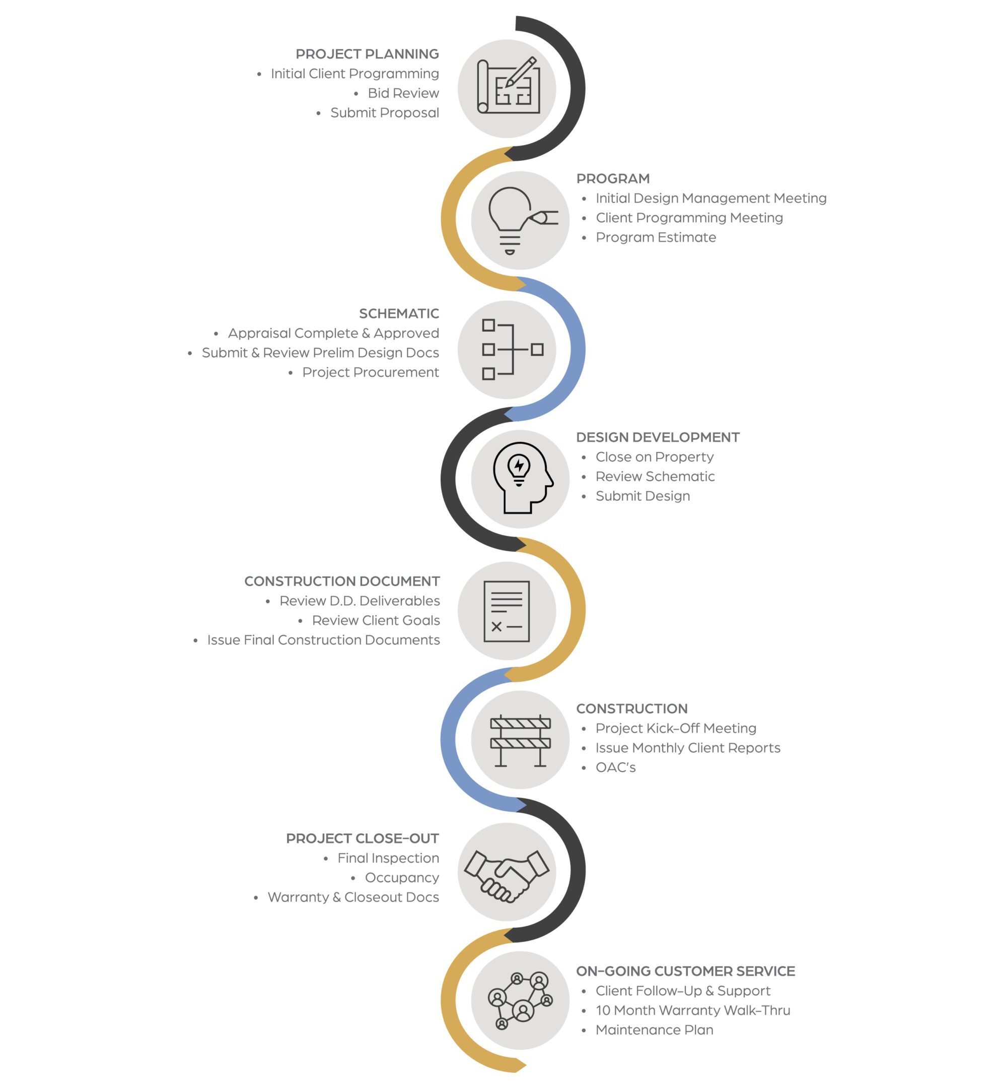 Bauer Processs Infographic